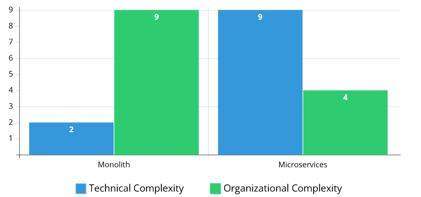graph of organizational complexity for microservices and monolith