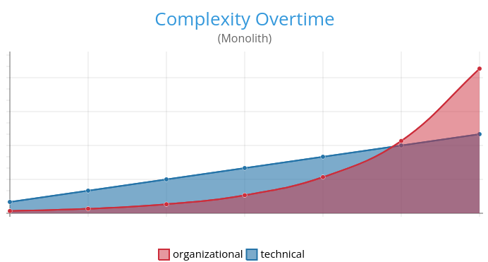 microservices complexity flip