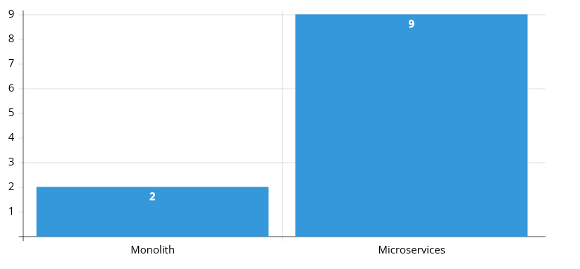 microservices have high technical complexity while monoliths are low
