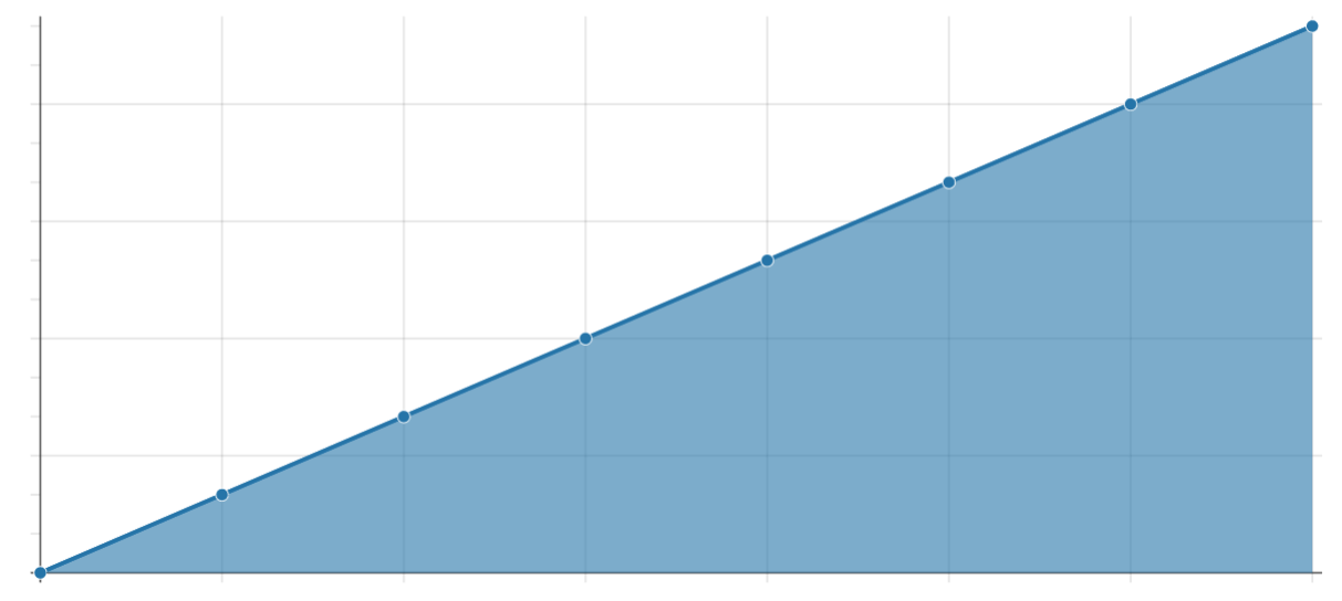 basic graph showing linear growth