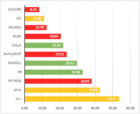 Bug density chart - 100+ stars