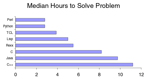 How long it takes to write a string processing application in various languages